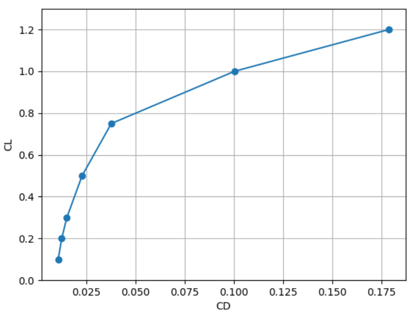 How to Run a Speed Sweep of an Airplane with Flow360 in 15 Minutes