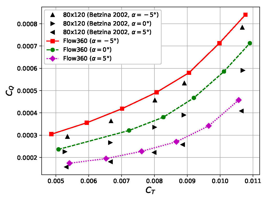 Cq and Ct graph for forward flight helicopter mode