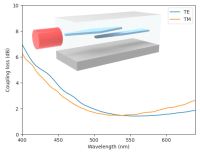 Bi-layer SiN edge coupler in the visible frequency