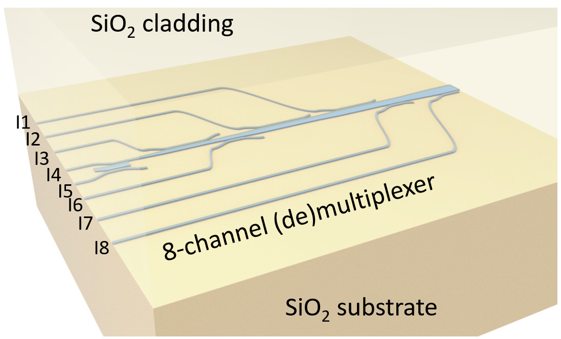 8-Channel mode and polarization de-multiplexer