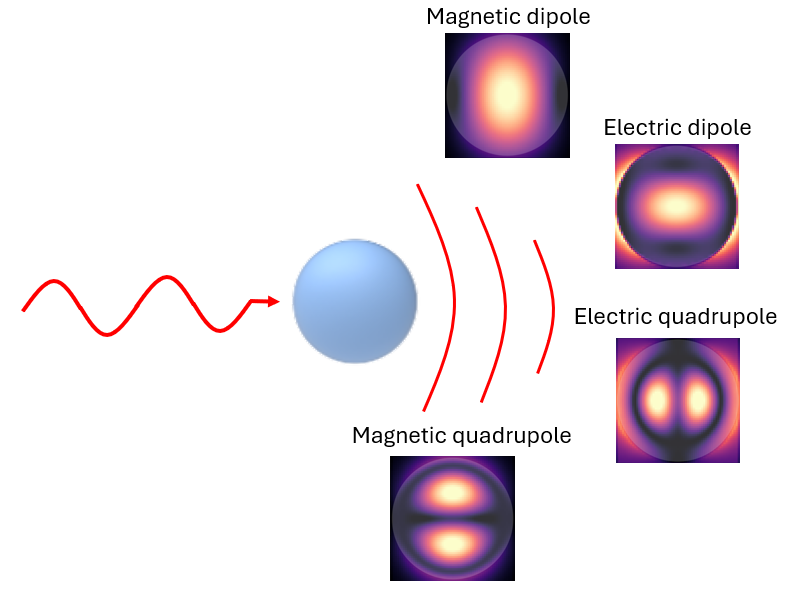 Multipole expansion for electromagnetic scattering