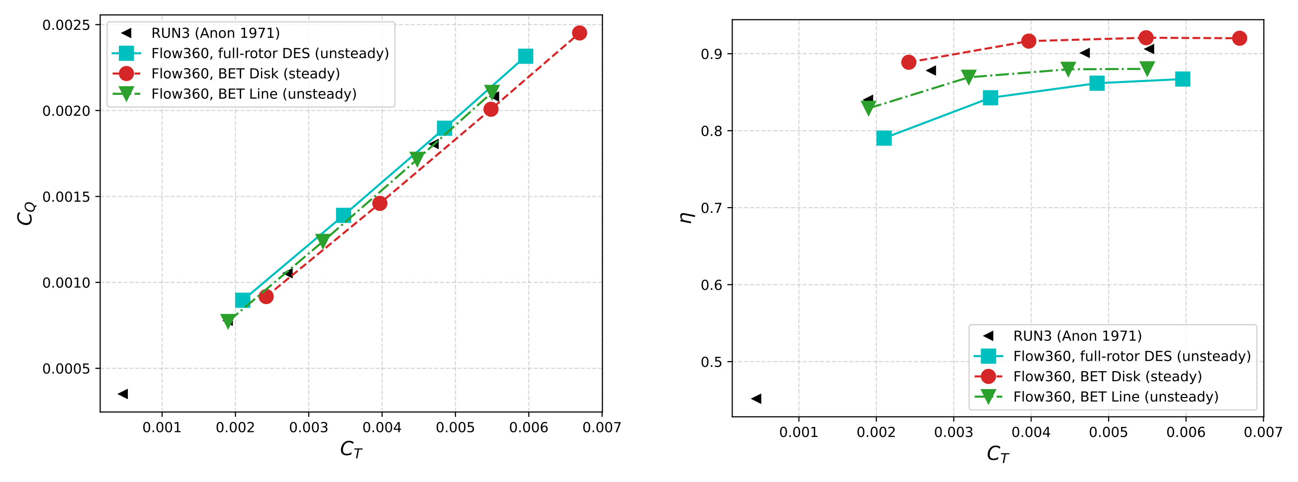 We compute the steady-state solution using the BET Disk method, and use the BET Line method to compute the transient solution