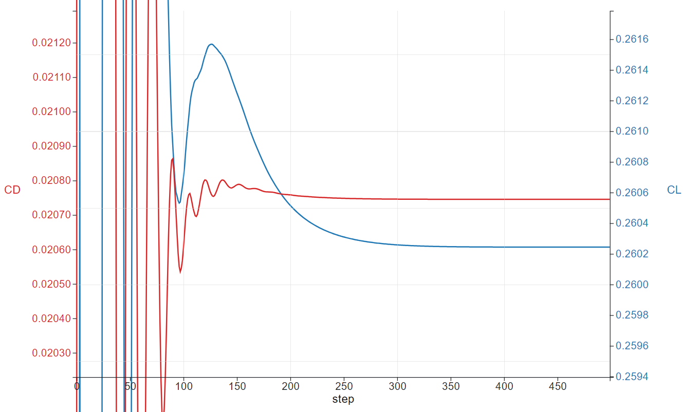 Run CFD Using Flow360 Python API