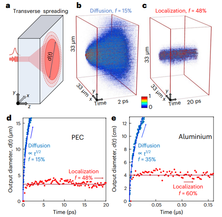 This figure illustrates the groundbreaking simulation of Anderson localization